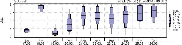 Povprečje skupne oblačnosti