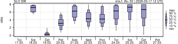 Povprečje skupne oblačnosti