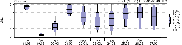 Povprečje skupne oblačnosti