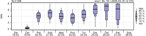 Povprečje skupne oblačnosti