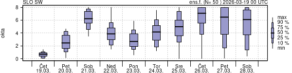 Povprečje skupne oblačnosti