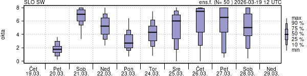 Povprečje skupne oblačnosti