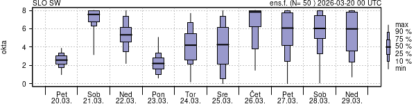 Povprečje skupne oblačnosti