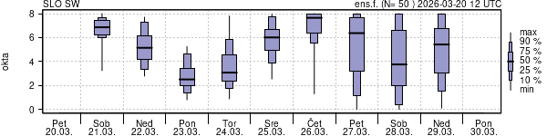 Povprečje skupne oblačnosti