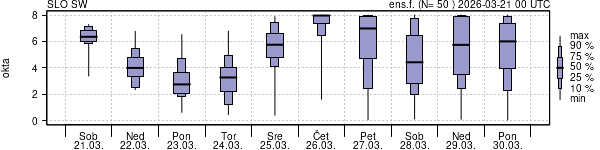 Povprečje skupne oblačnosti