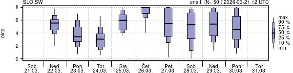 Povprečje skupne oblačnosti