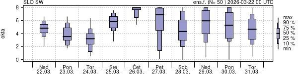 Povprečje skupne oblačnosti