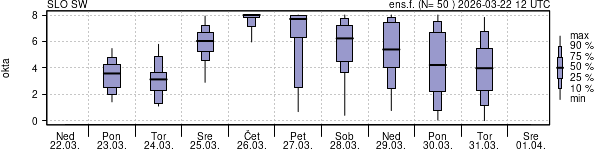 Povprečje skupne oblačnosti