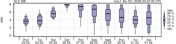 Povprečje skupne oblačnosti
