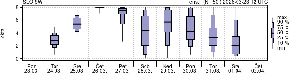 Povprečje skupne oblačnosti