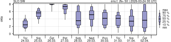 Povprečje skupne oblačnosti