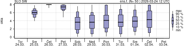 Povprečje skupne oblačnosti