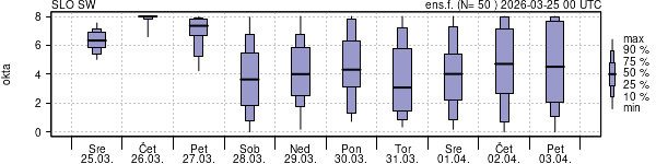 Povprečje skupne oblačnosti