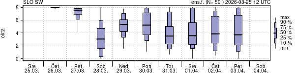 Povprečje skupne oblačnosti