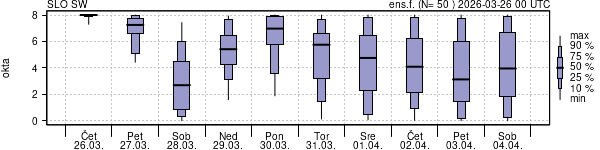 Povprečje skupne oblačnosti