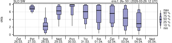 Povprečje skupne oblačnosti