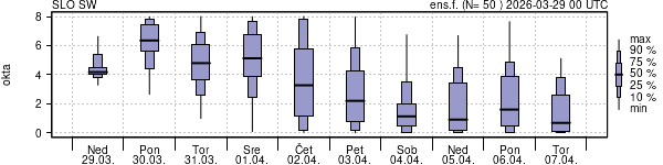 Povprečje skupne oblačnosti