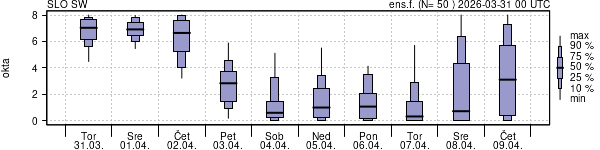 Povprečje skupne oblačnosti