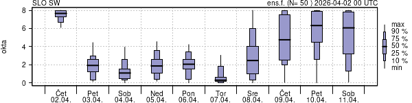 Povprečje skupne oblačnosti