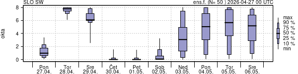 Povprečje skupne oblačnosti