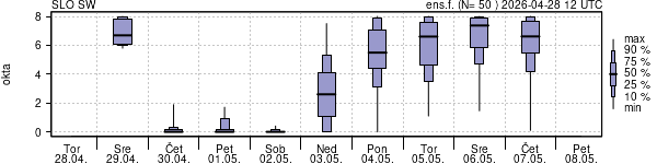 Povprečje skupne oblačnosti