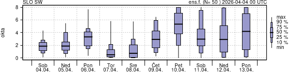 Povprečje skupne oblačnosti