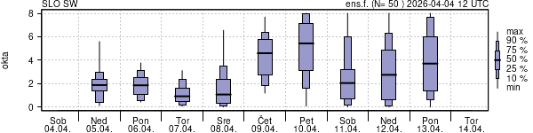 Povprečje skupne oblačnosti