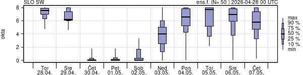 Povprečje skupne oblačnosti