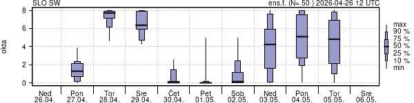 Povprečje skupne oblačnosti