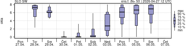 Povprečje skupne oblačnosti