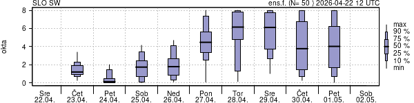 Povprečje skupne oblačnosti