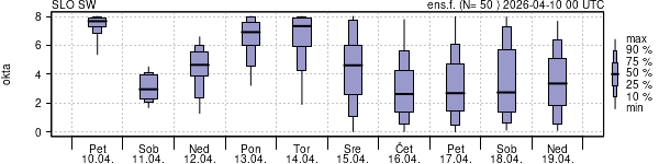 Povprečje skupne oblačnosti