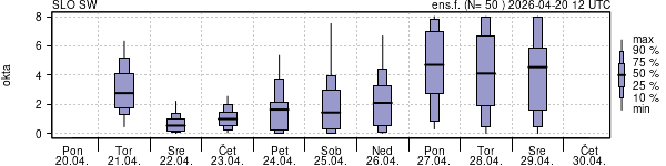 Povprečje skupne oblačnosti