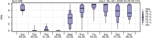 Povprečje skupne oblačnosti