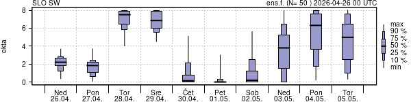 Povprečje skupne oblačnosti