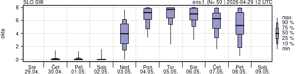 Povprečje skupne oblačnosti