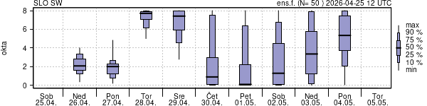 Povprečje skupne oblačnosti