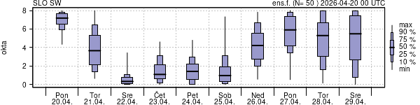 Povprečje skupne oblačnosti