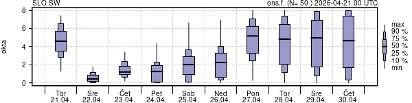 Povprečje skupne oblačnosti