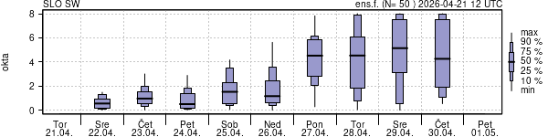 Povprečje skupne oblačnosti