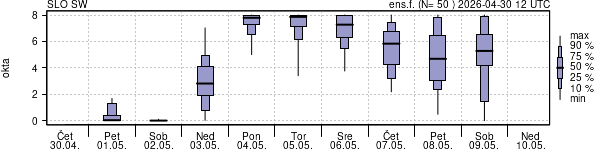 Povprečje skupne oblačnosti
