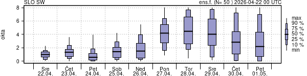 Povprečje skupne oblačnosti