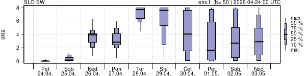 Povprečje skupne oblačnosti