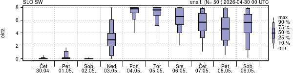 Povprečje skupne oblačnosti
