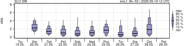 Povprečje skupne oblačnosti
