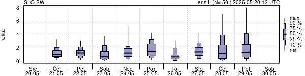 Povprečje skupne oblačnosti
