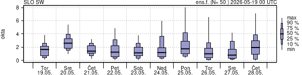 Povprečje skupne oblačnosti