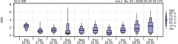 Povprečje skupne oblačnosti