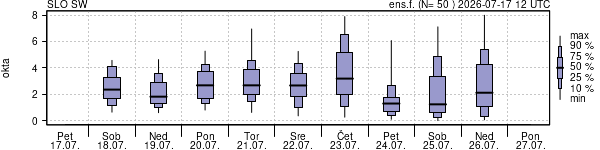 Povprečje skupne oblačnosti