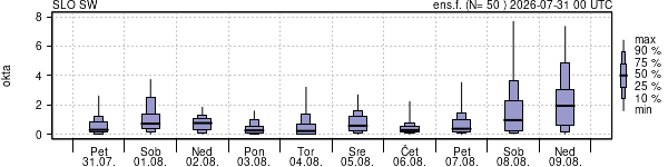 Povprečje skupne oblačnosti